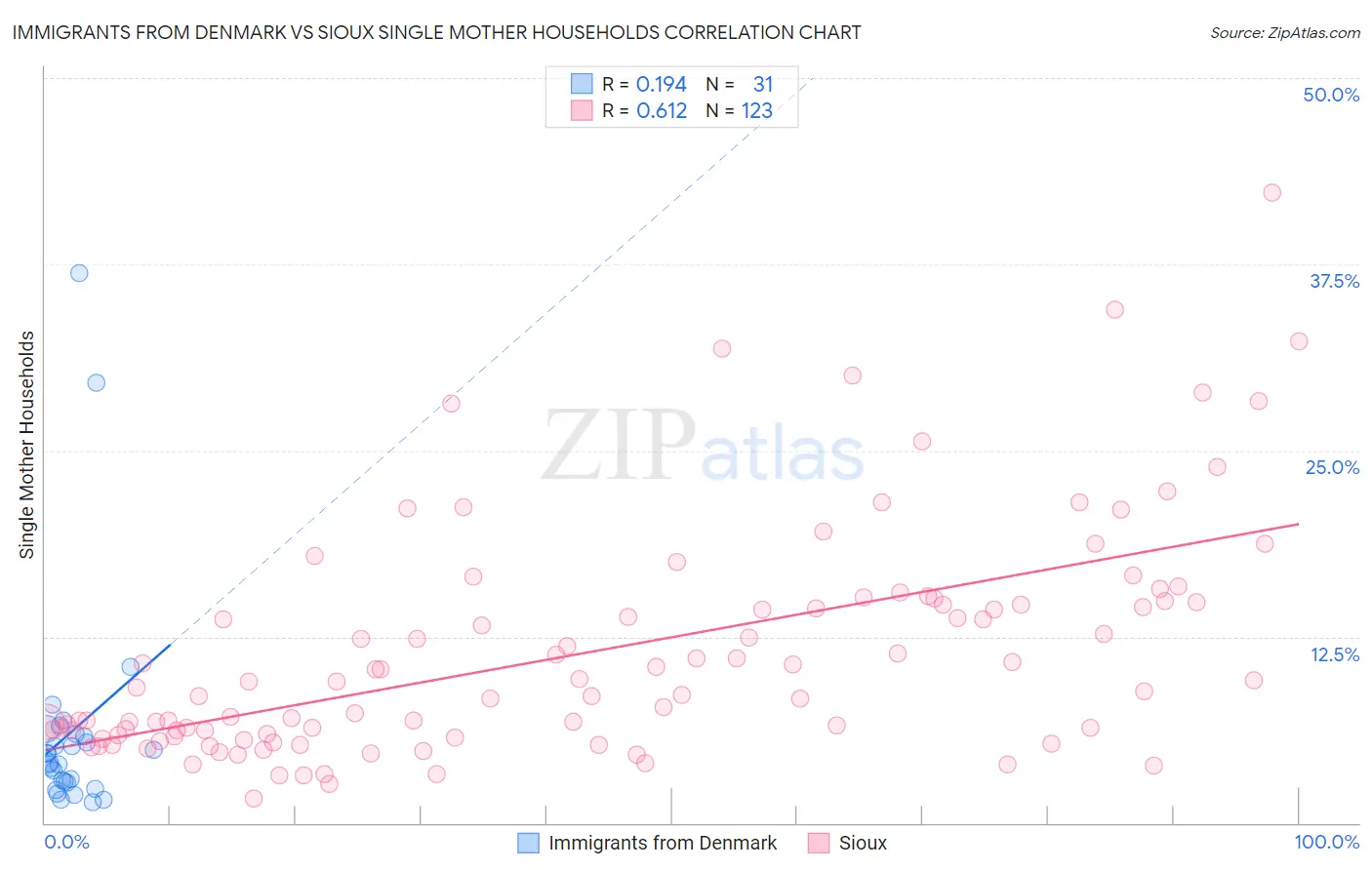 Immigrants from Denmark vs Sioux Single Mother Households
