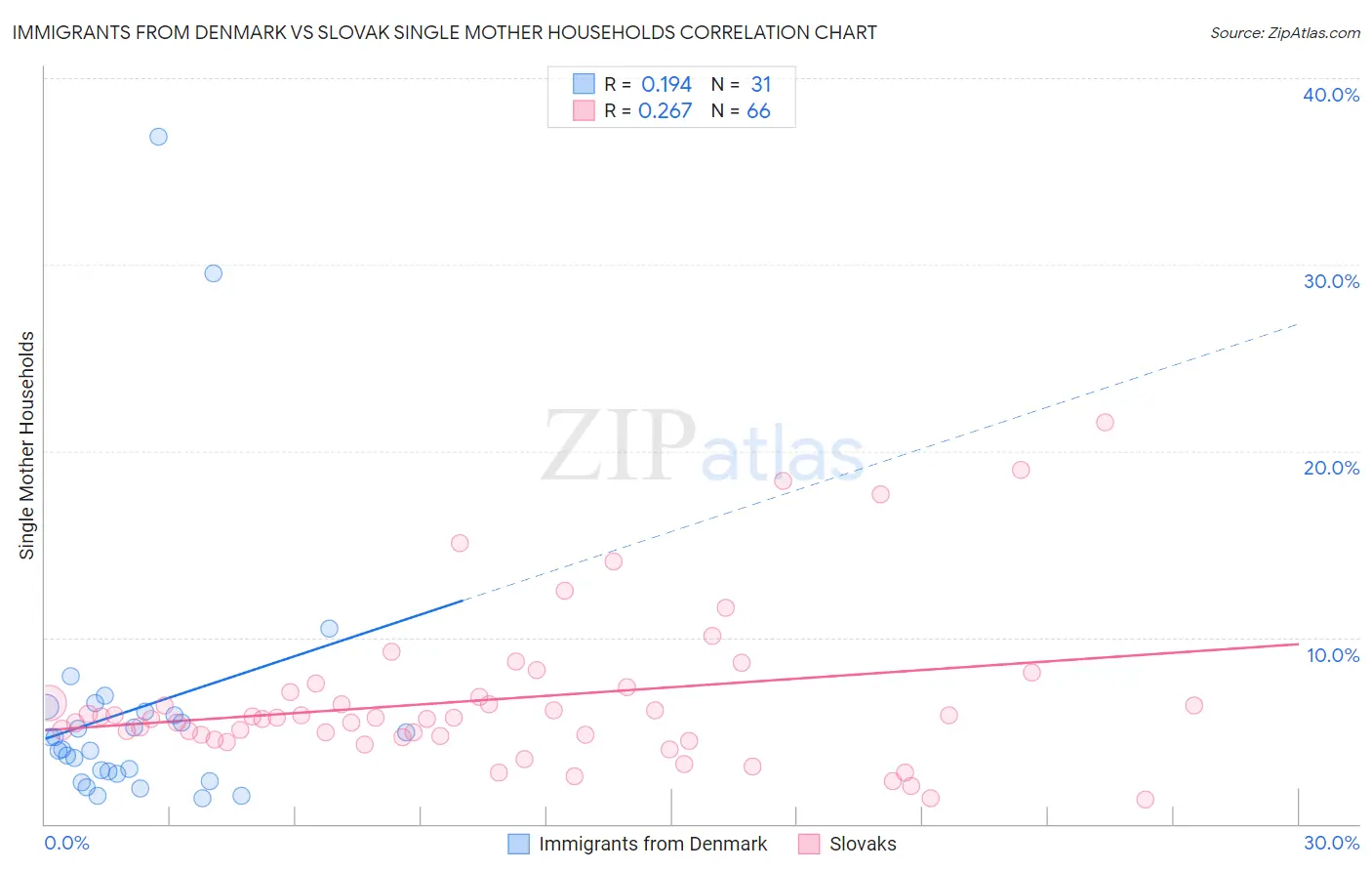 Immigrants from Denmark vs Slovak Single Mother Households