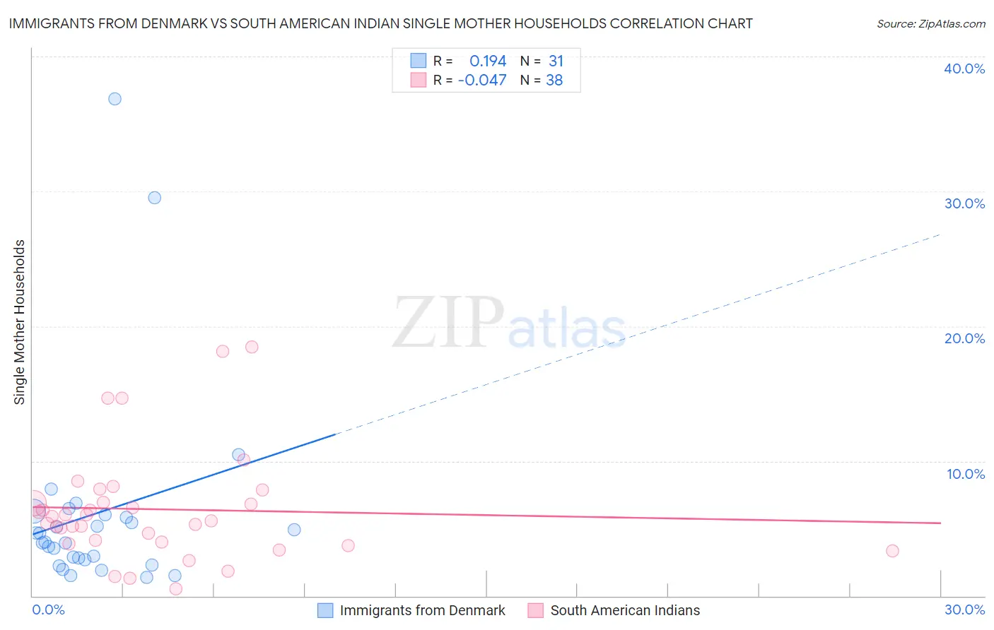 Immigrants from Denmark vs South American Indian Single Mother Households