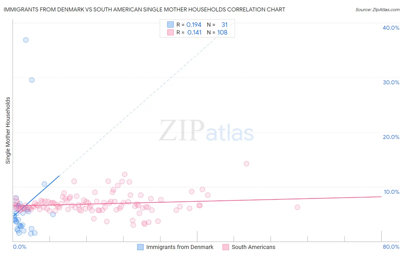 Immigrants from Denmark vs South American Single Mother Households