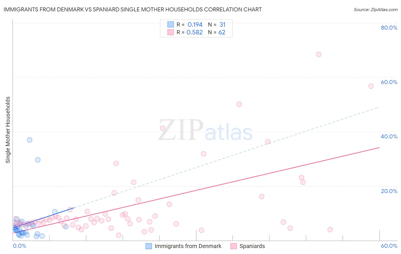 Immigrants from Denmark vs Spaniard Single Mother Households