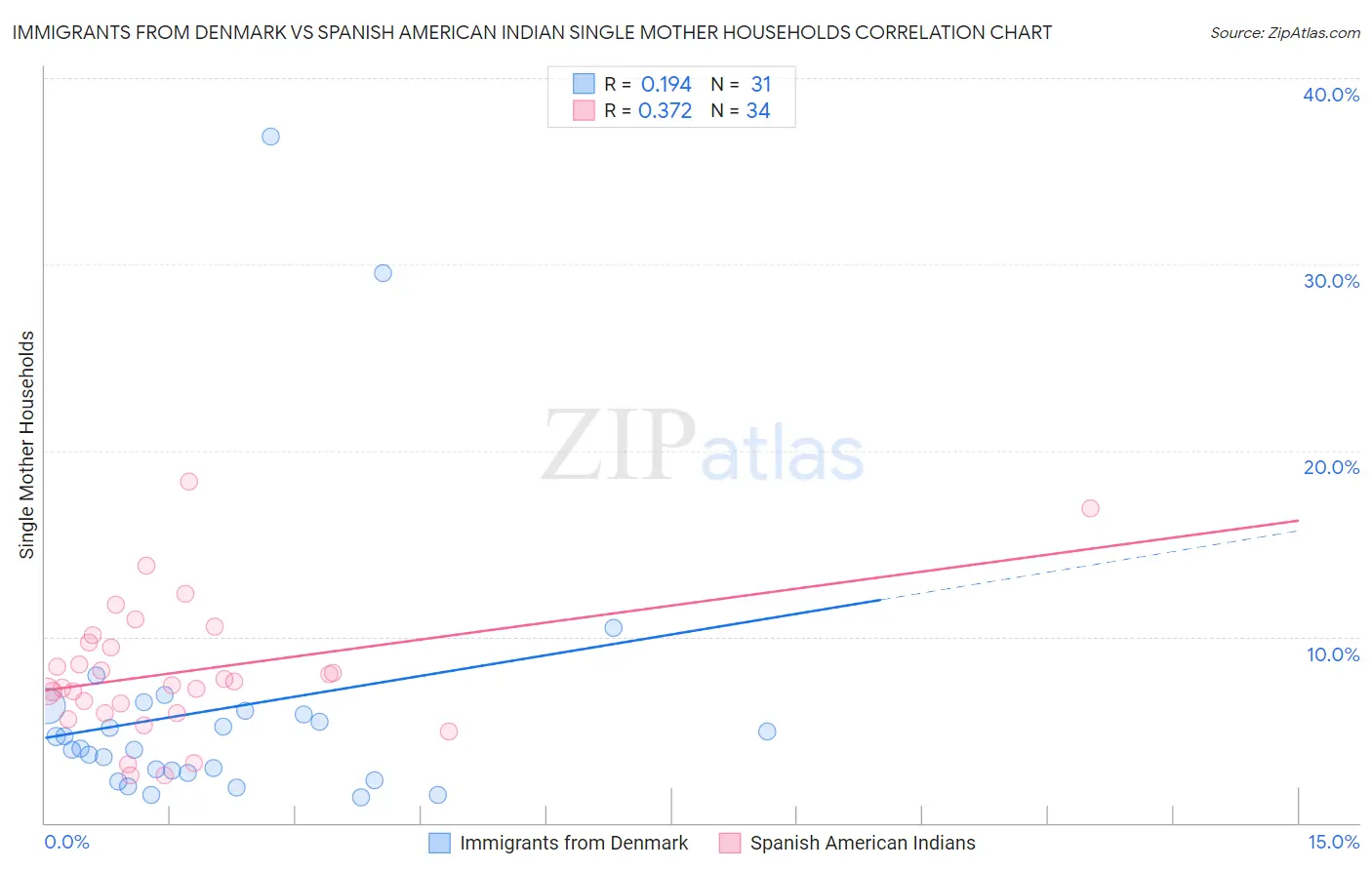 Immigrants from Denmark vs Spanish American Indian Single Mother Households