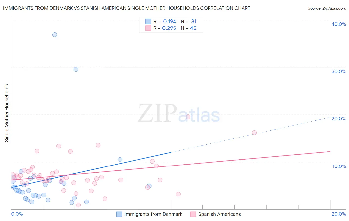 Immigrants from Denmark vs Spanish American Single Mother Households