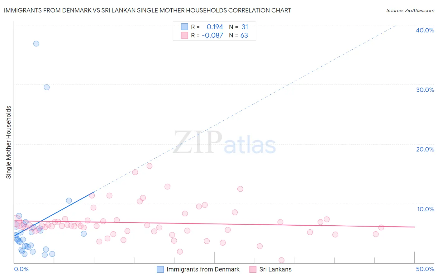 Immigrants from Denmark vs Sri Lankan Single Mother Households