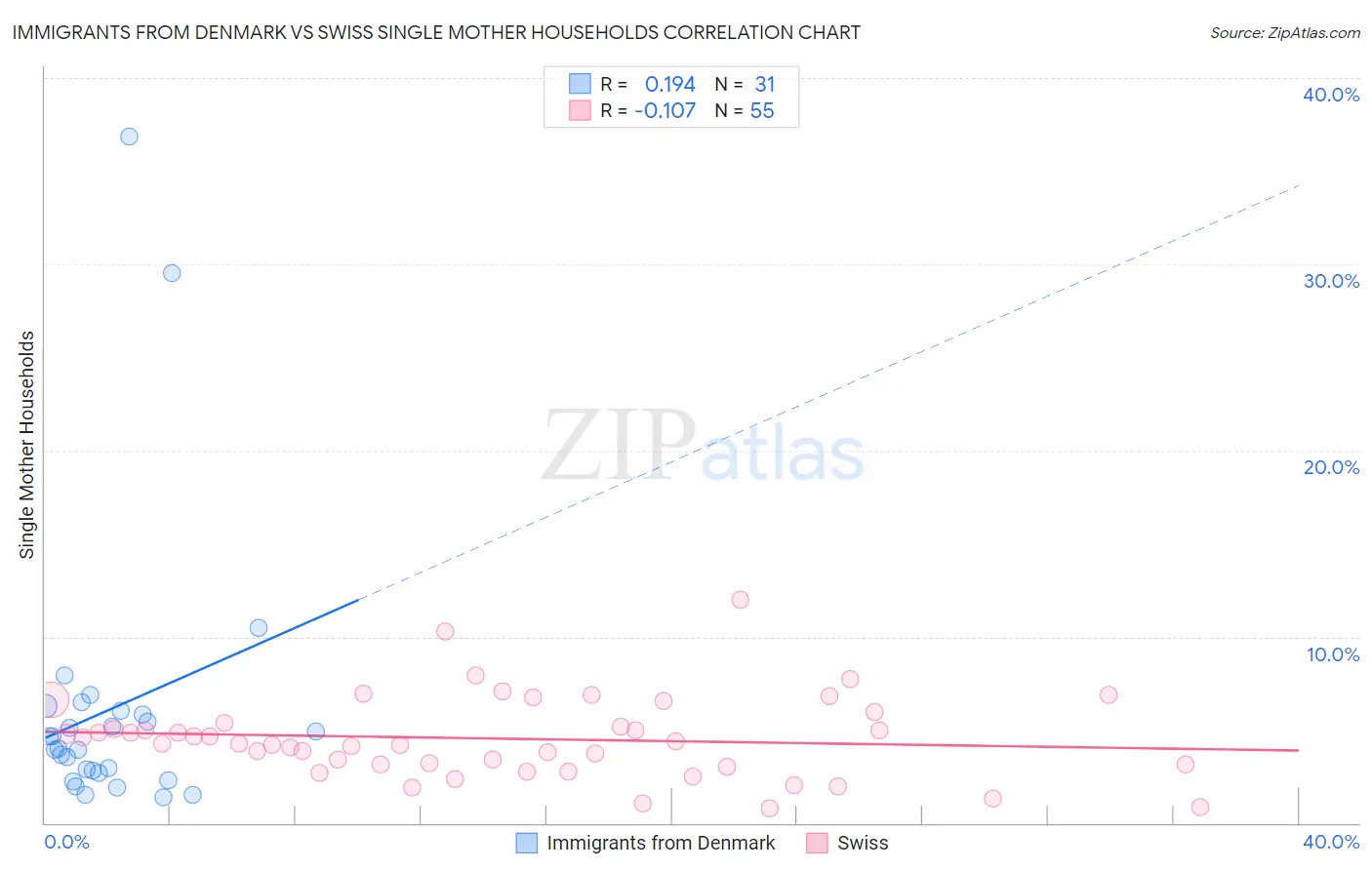 Immigrants from Denmark vs Swiss Single Mother Households