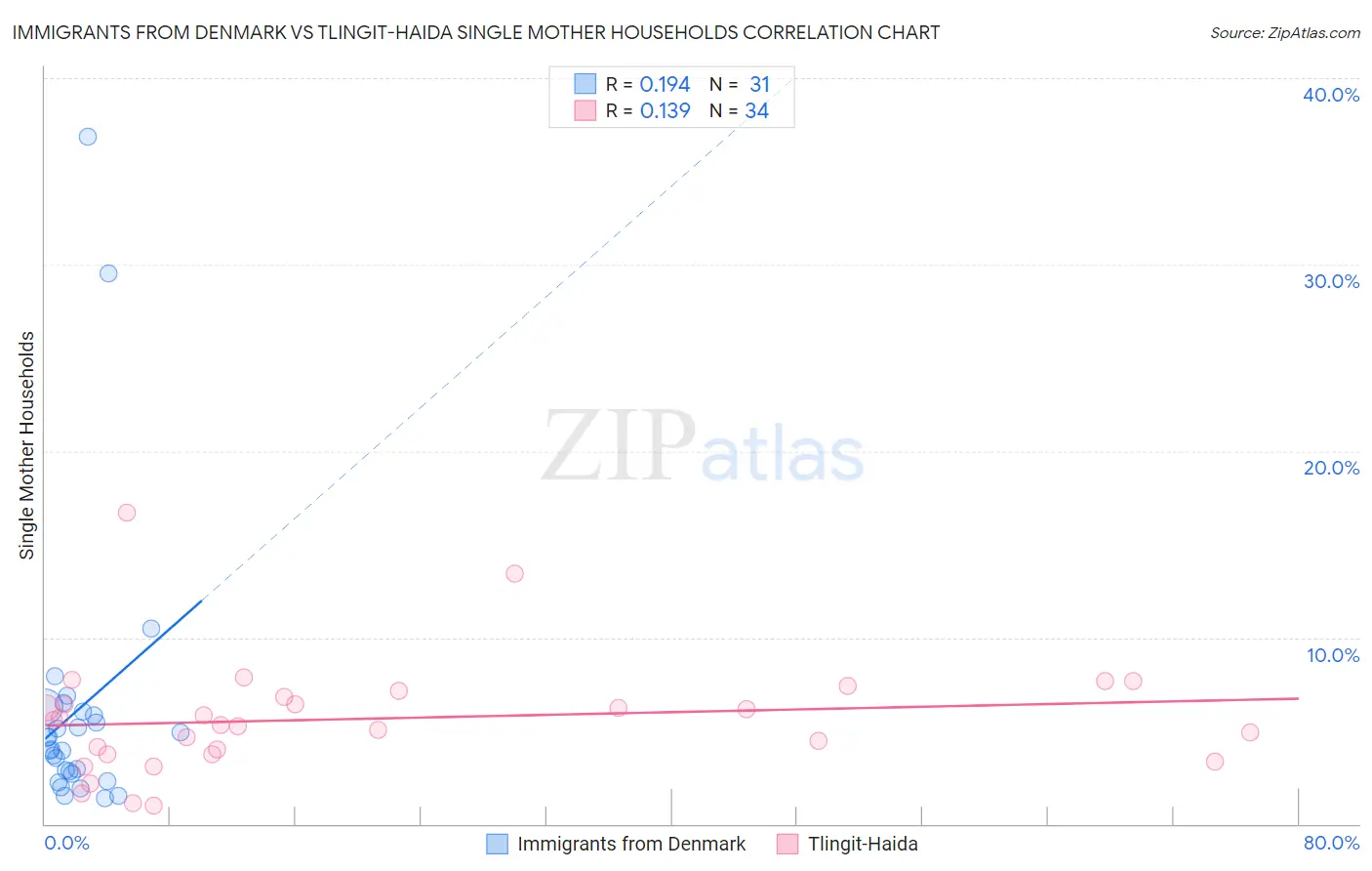 Immigrants from Denmark vs Tlingit-Haida Single Mother Households