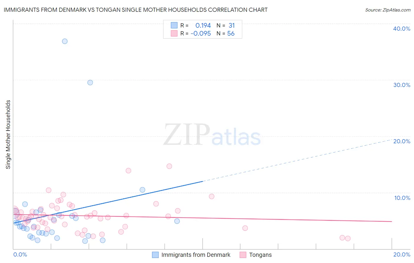 Immigrants from Denmark vs Tongan Single Mother Households
