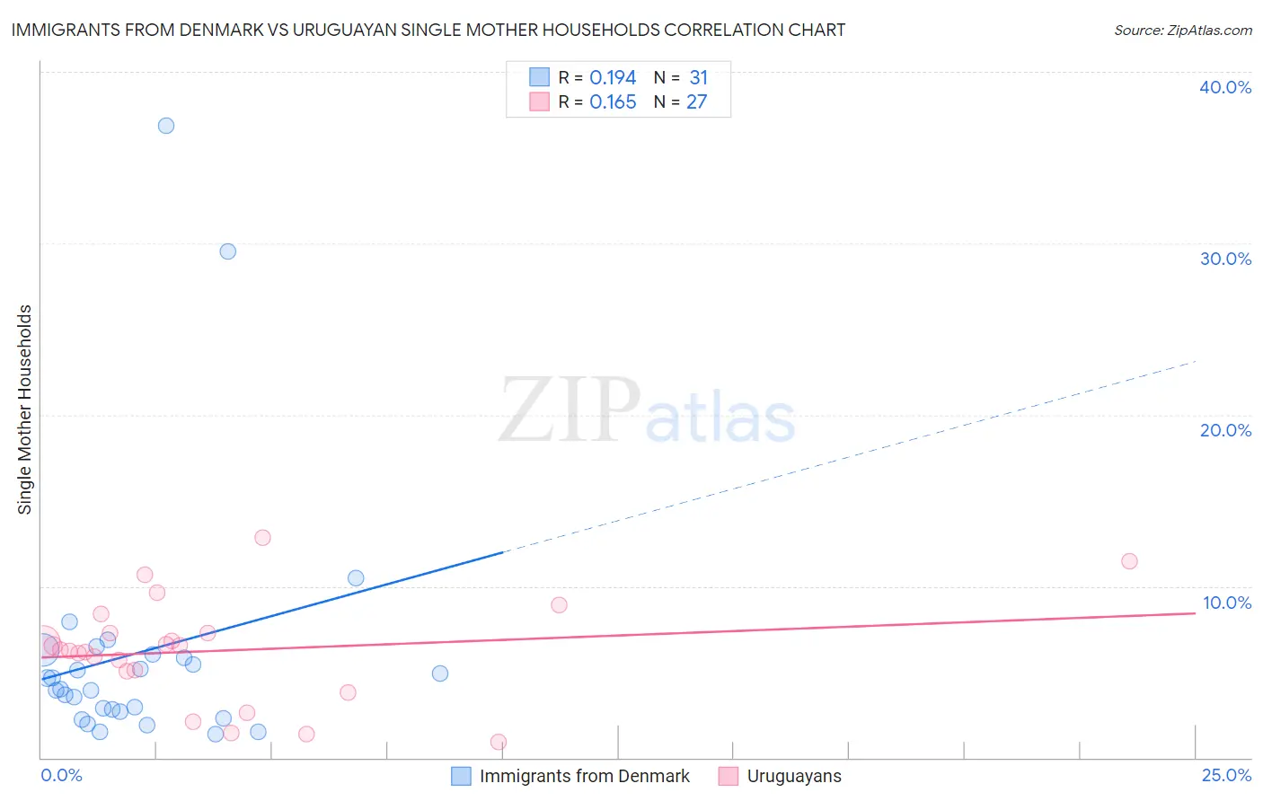 Immigrants from Denmark vs Uruguayan Single Mother Households