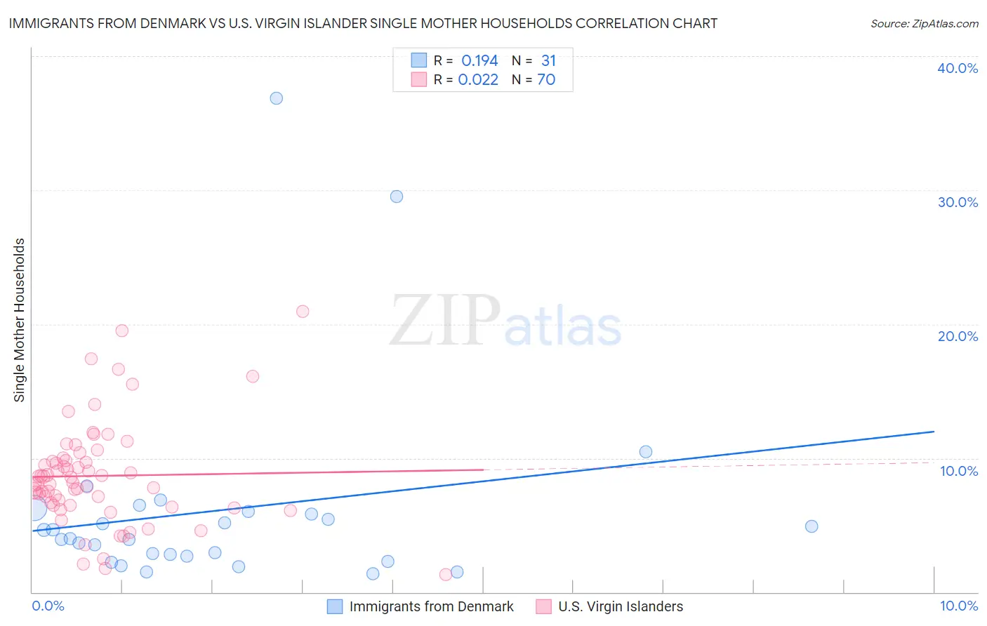 Immigrants from Denmark vs U.S. Virgin Islander Single Mother Households