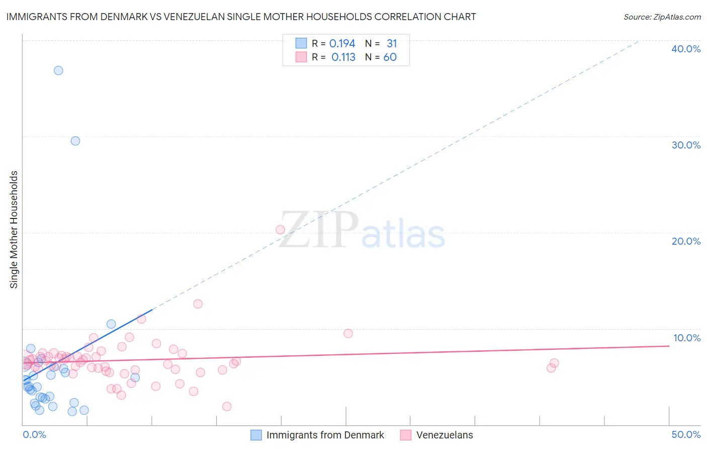 Immigrants from Denmark vs Venezuelan Single Mother Households