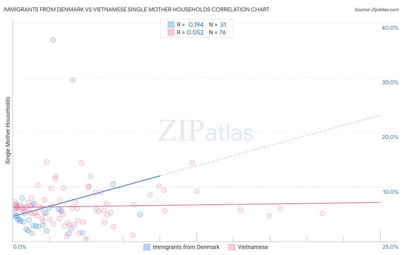 Immigrants from Denmark vs Vietnamese Single Mother Households