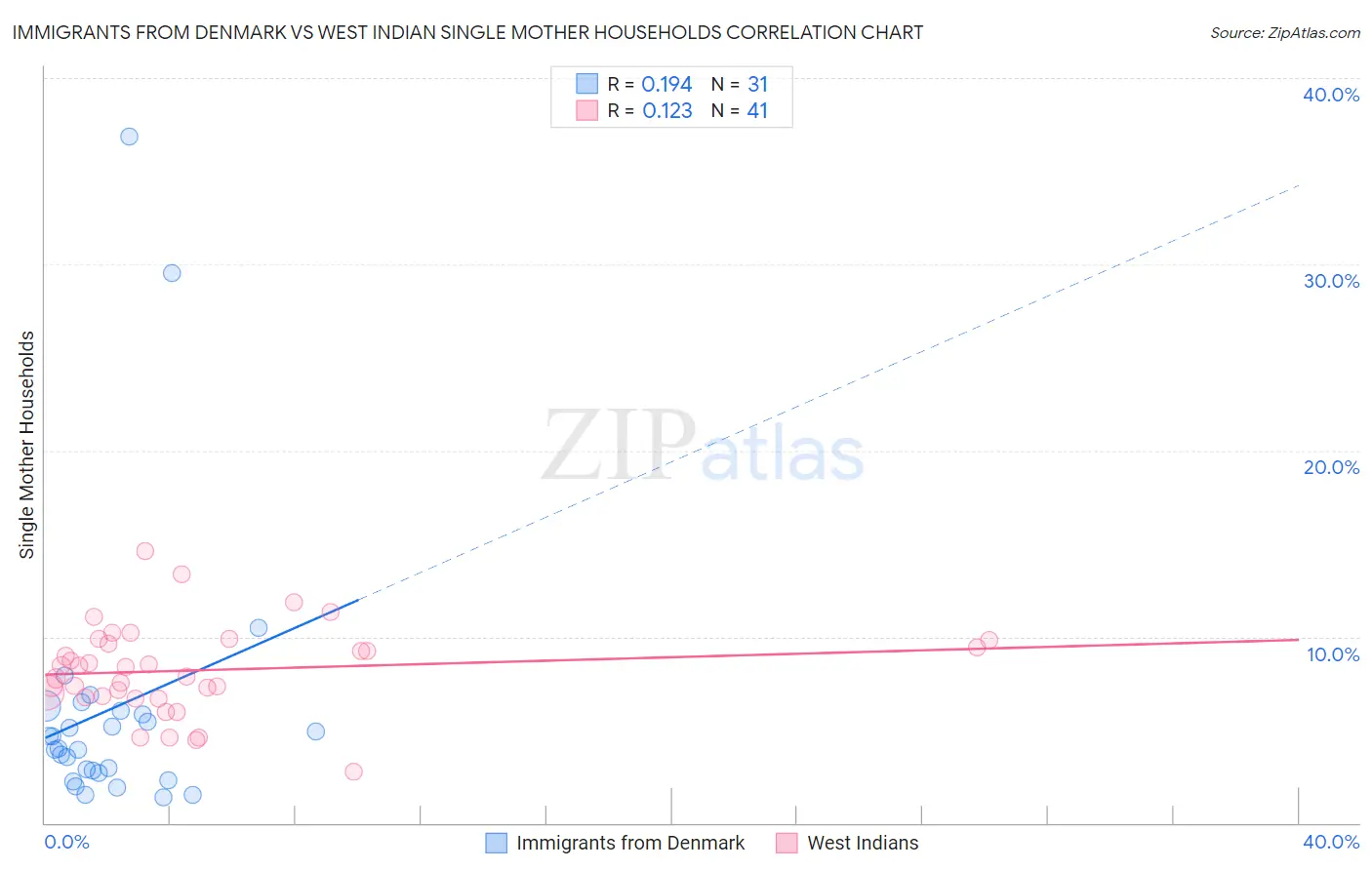 Immigrants from Denmark vs West Indian Single Mother Households