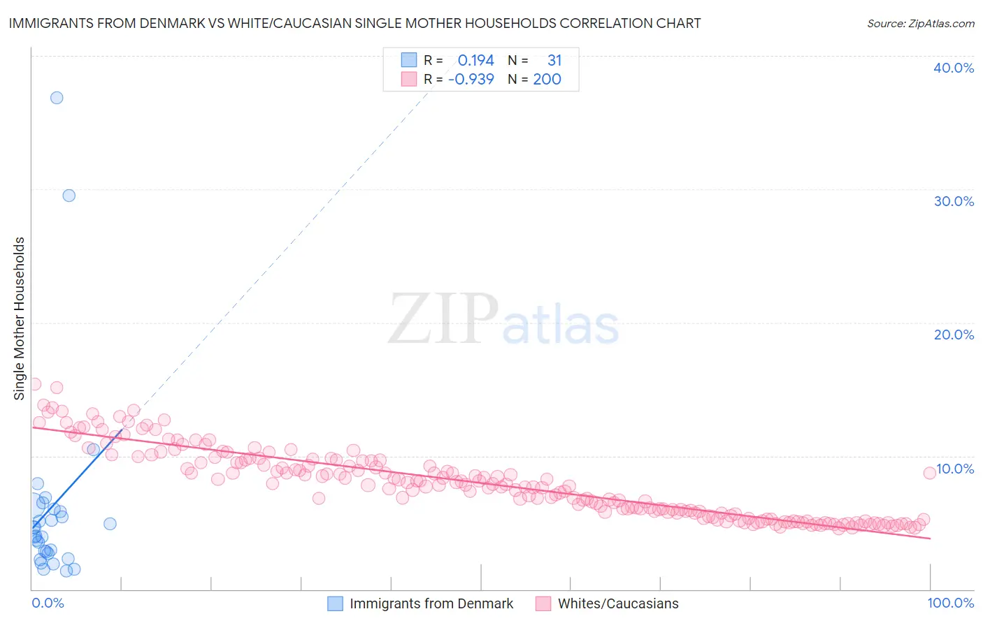 Immigrants from Denmark vs White/Caucasian Single Mother Households