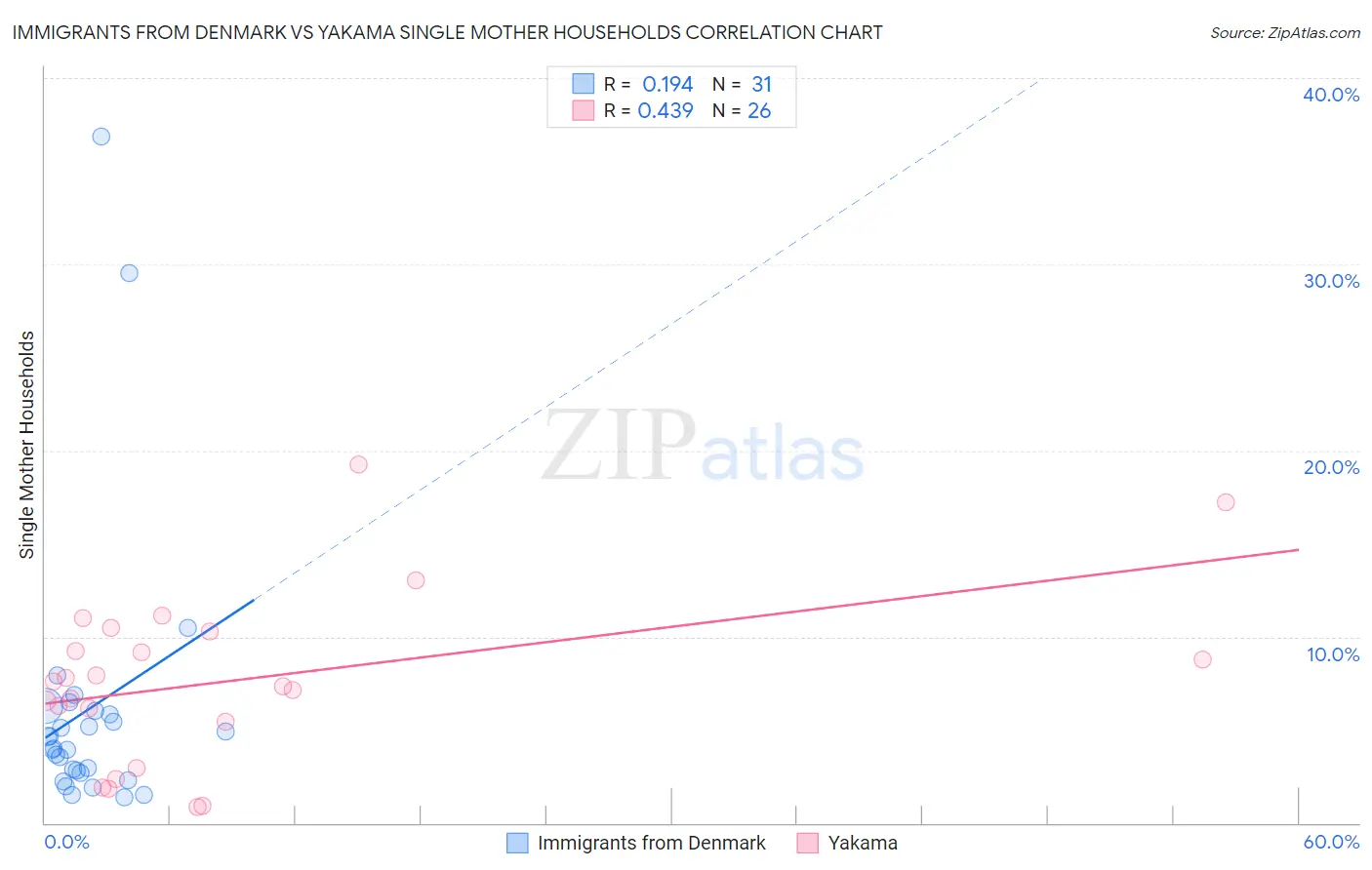 Immigrants from Denmark vs Yakama Single Mother Households