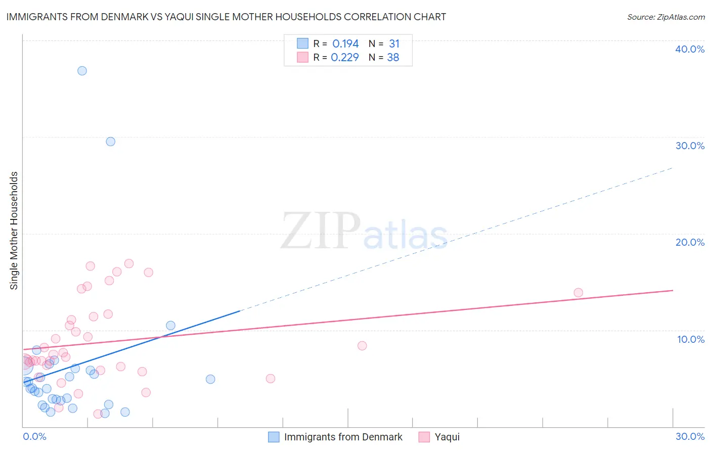 Immigrants from Denmark vs Yaqui Single Mother Households