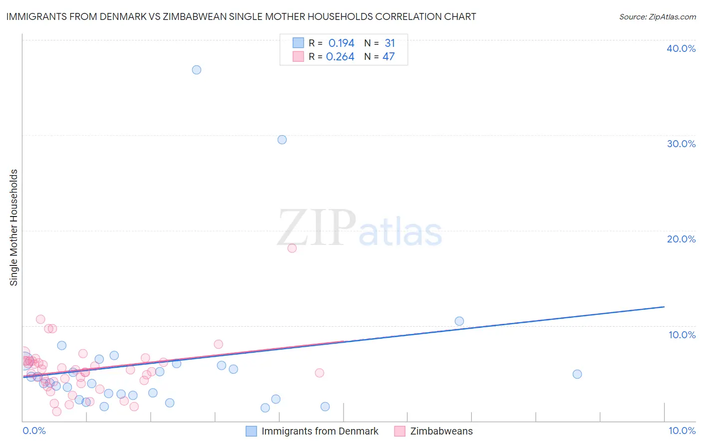 Immigrants from Denmark vs Zimbabwean Single Mother Households