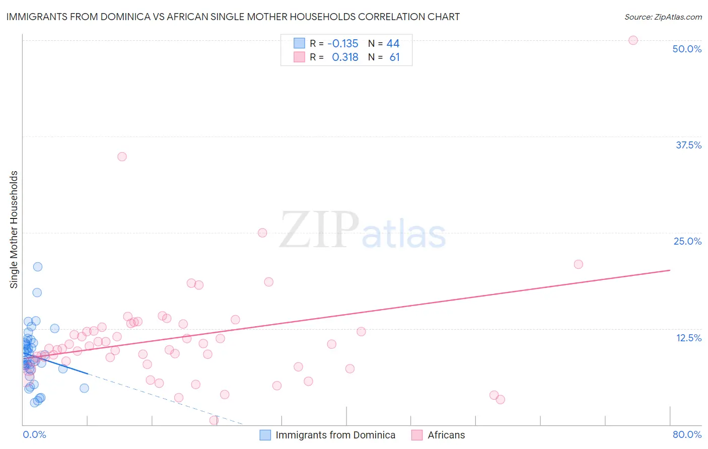Immigrants from Dominica vs African Single Mother Households