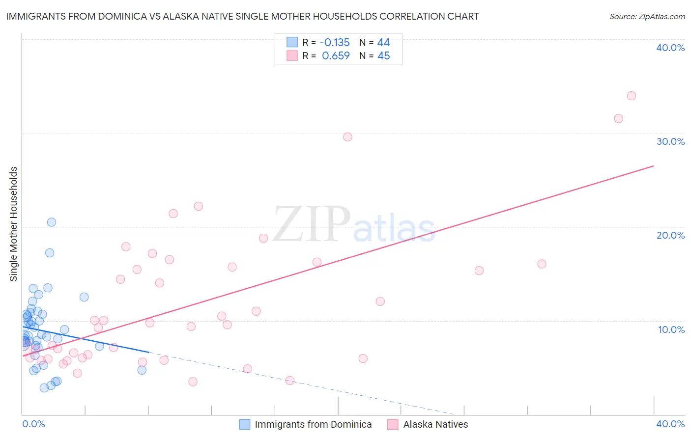 Immigrants from Dominica vs Alaska Native Single Mother Households