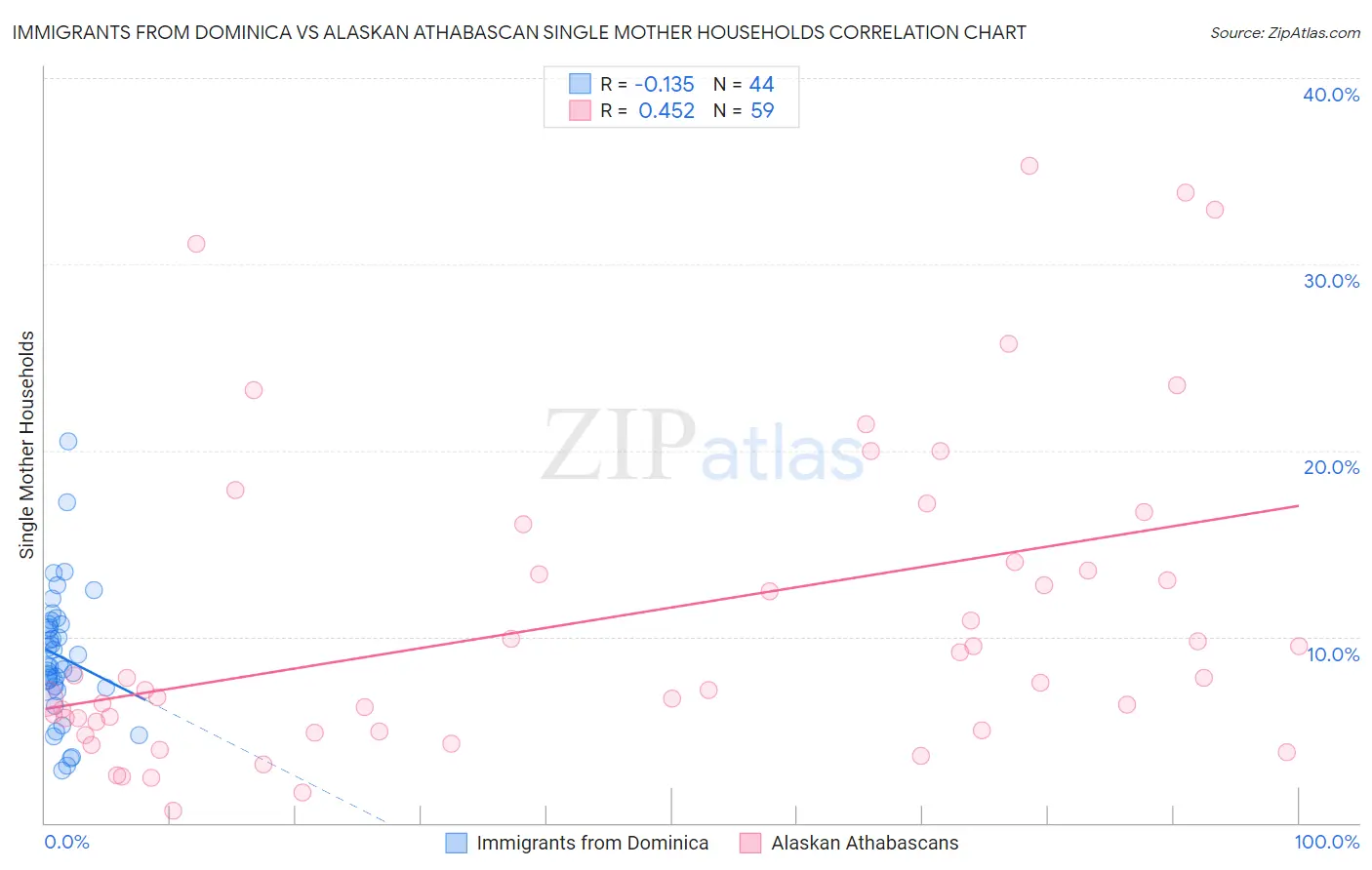 Immigrants from Dominica vs Alaskan Athabascan Single Mother Households