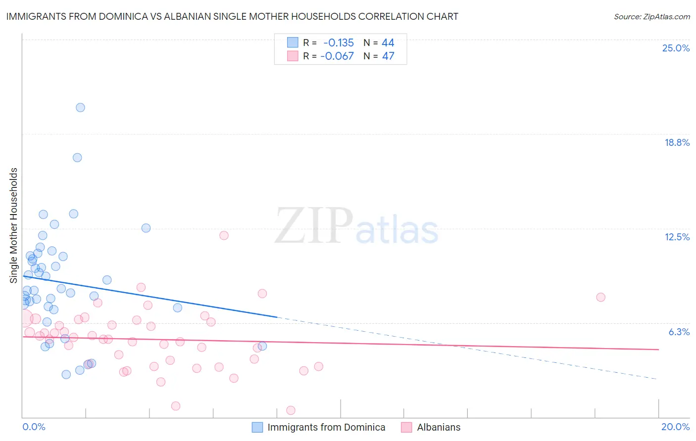 Immigrants from Dominica vs Albanian Single Mother Households