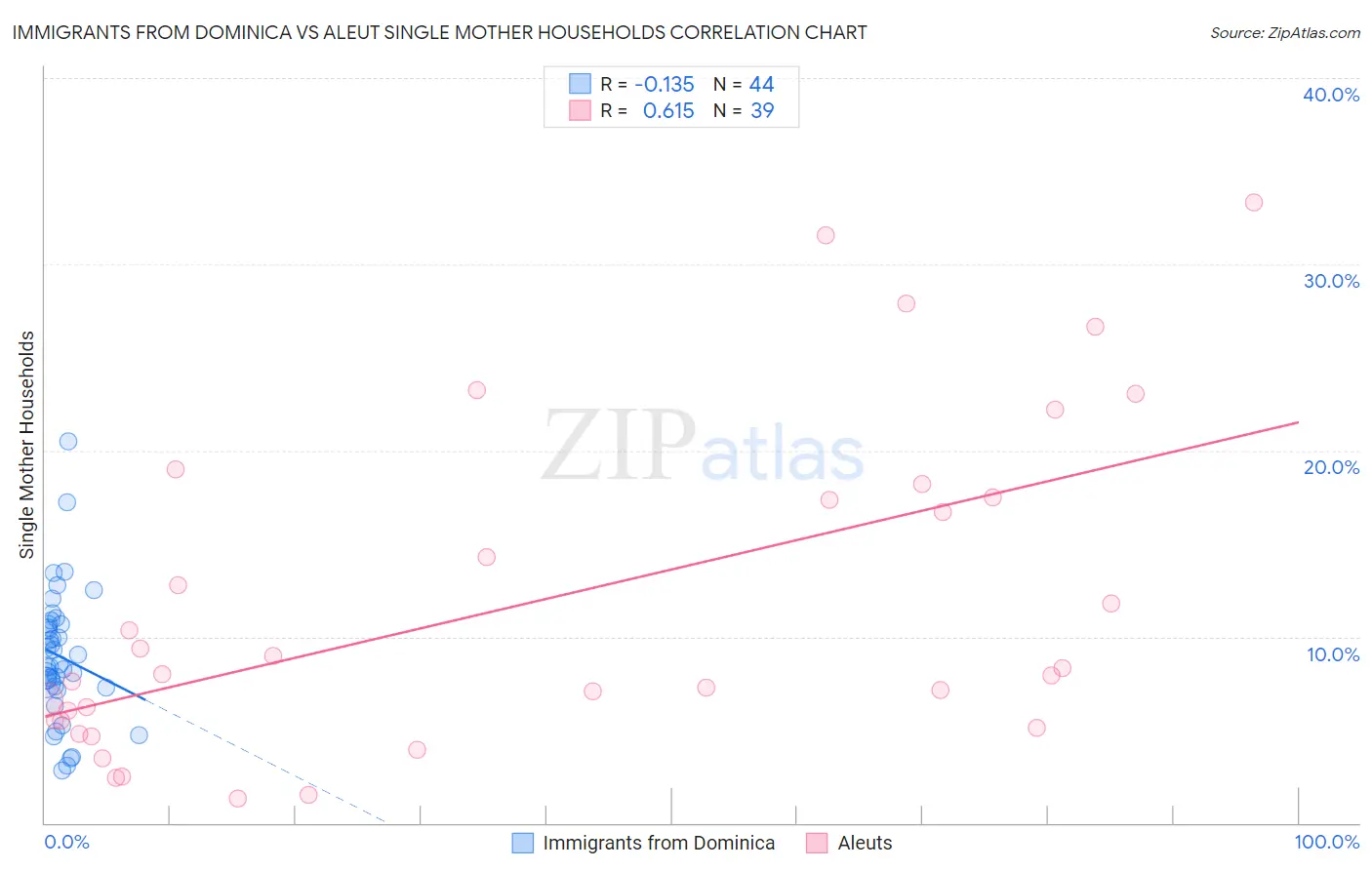 Immigrants from Dominica vs Aleut Single Mother Households