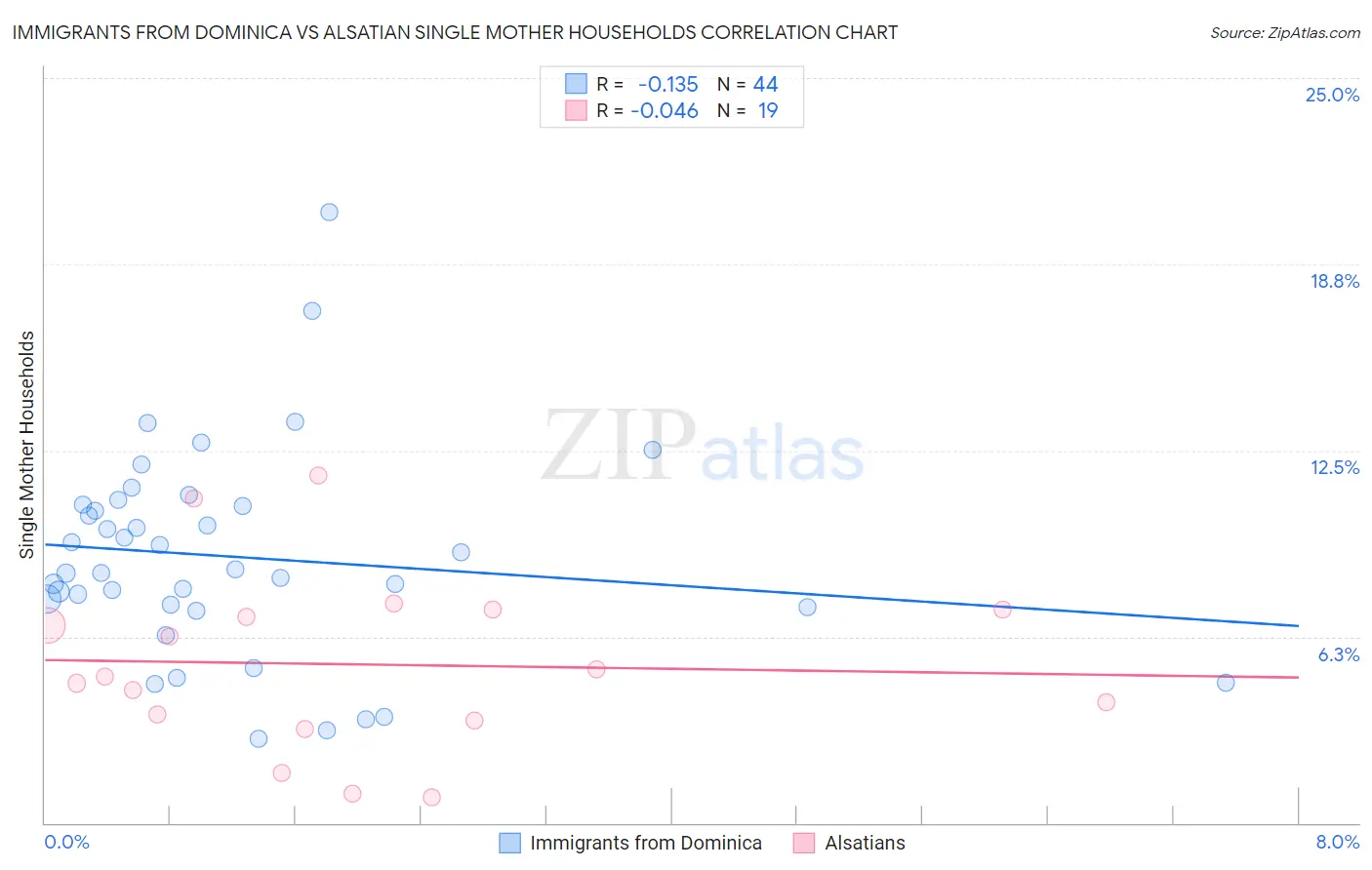 Immigrants from Dominica vs Alsatian Single Mother Households