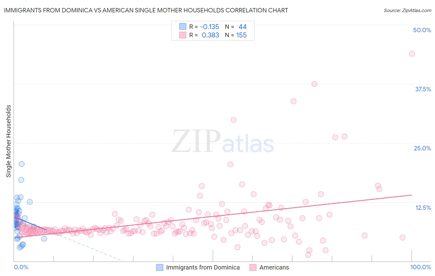 Immigrants from Dominica vs American Single Mother Households