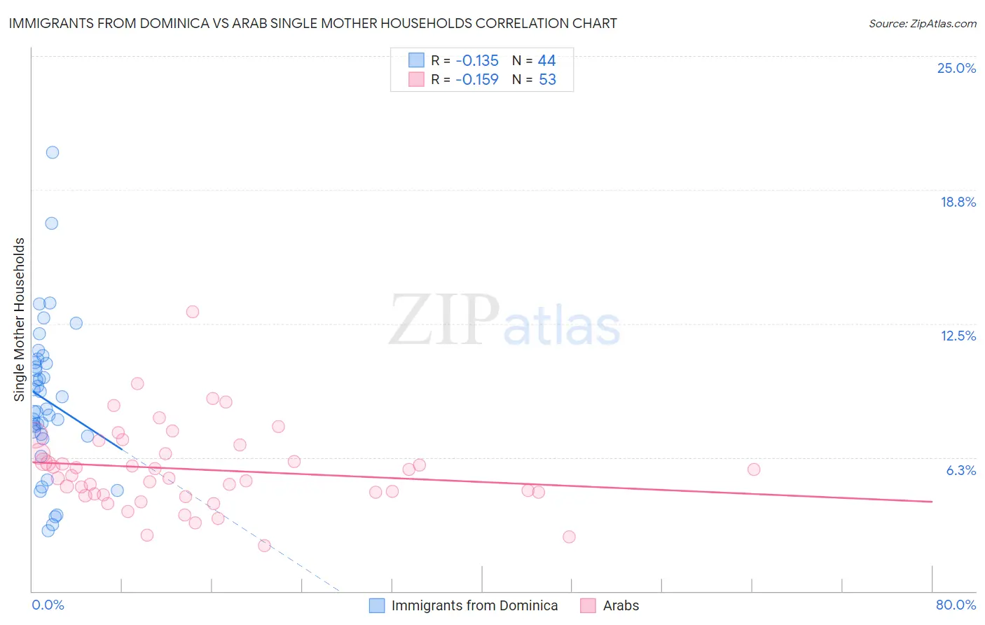 Immigrants from Dominica vs Arab Single Mother Households