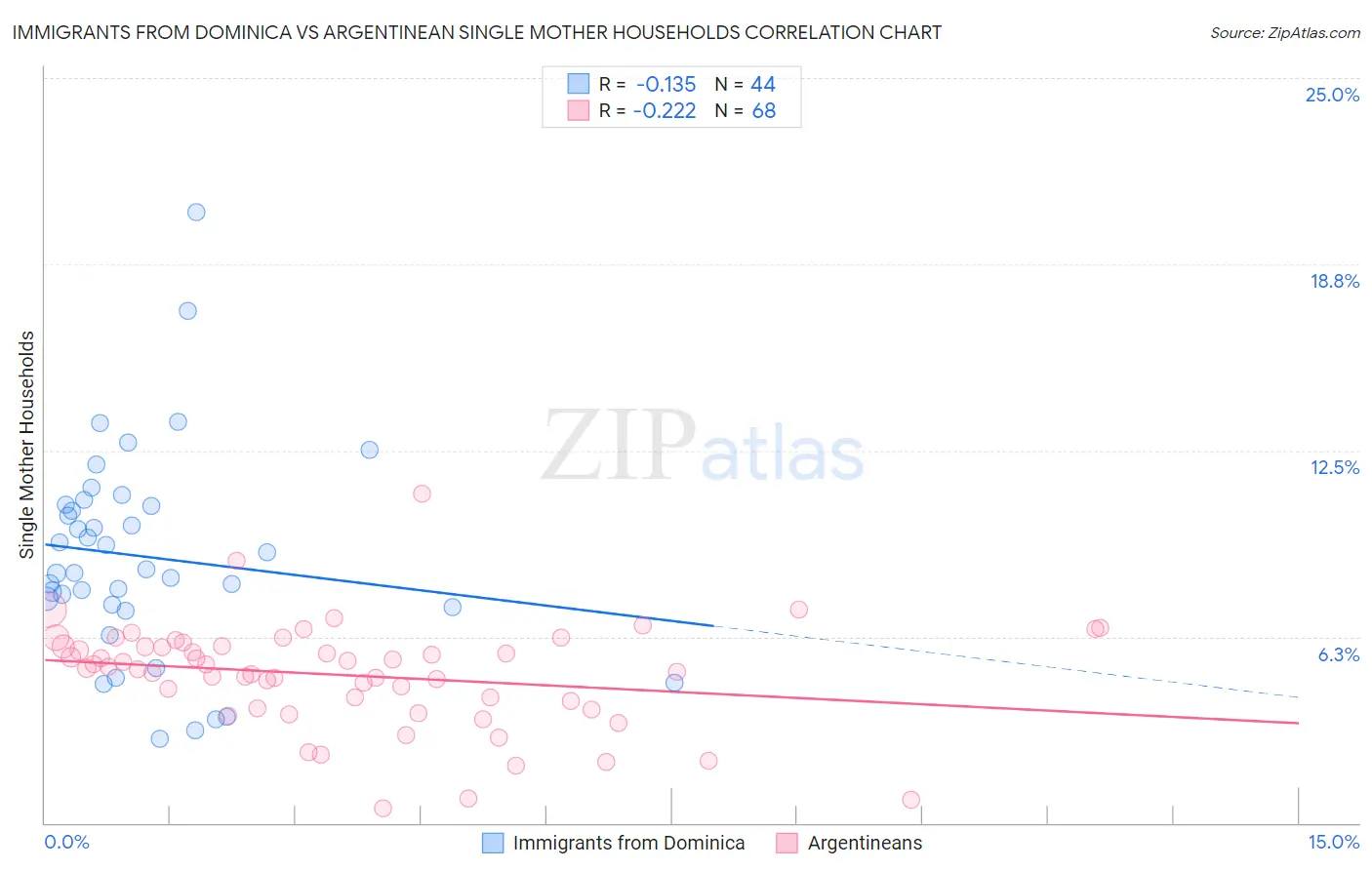 Immigrants from Dominica vs Argentinean Single Mother Households