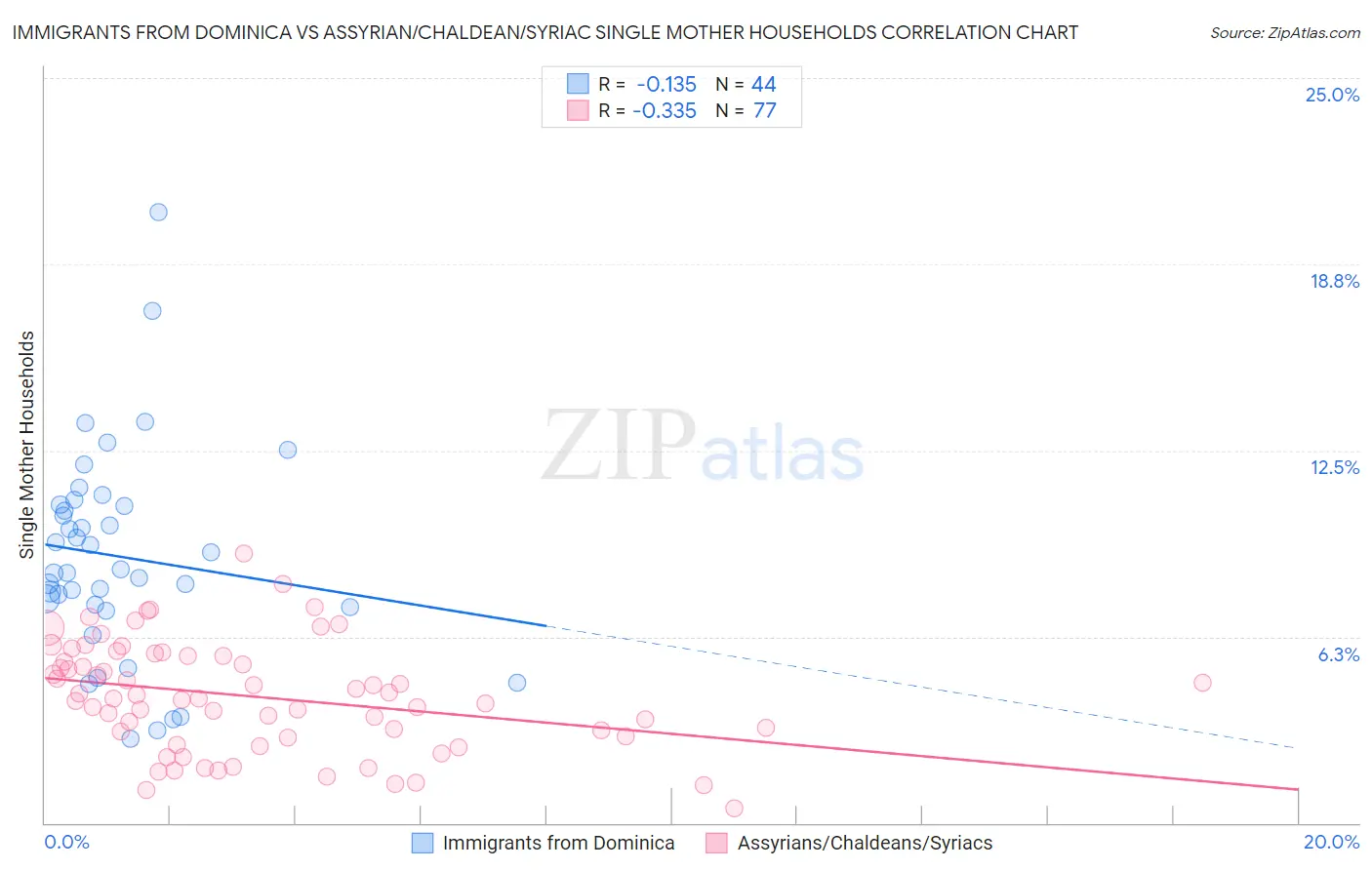 Immigrants from Dominica vs Assyrian/Chaldean/Syriac Single Mother Households