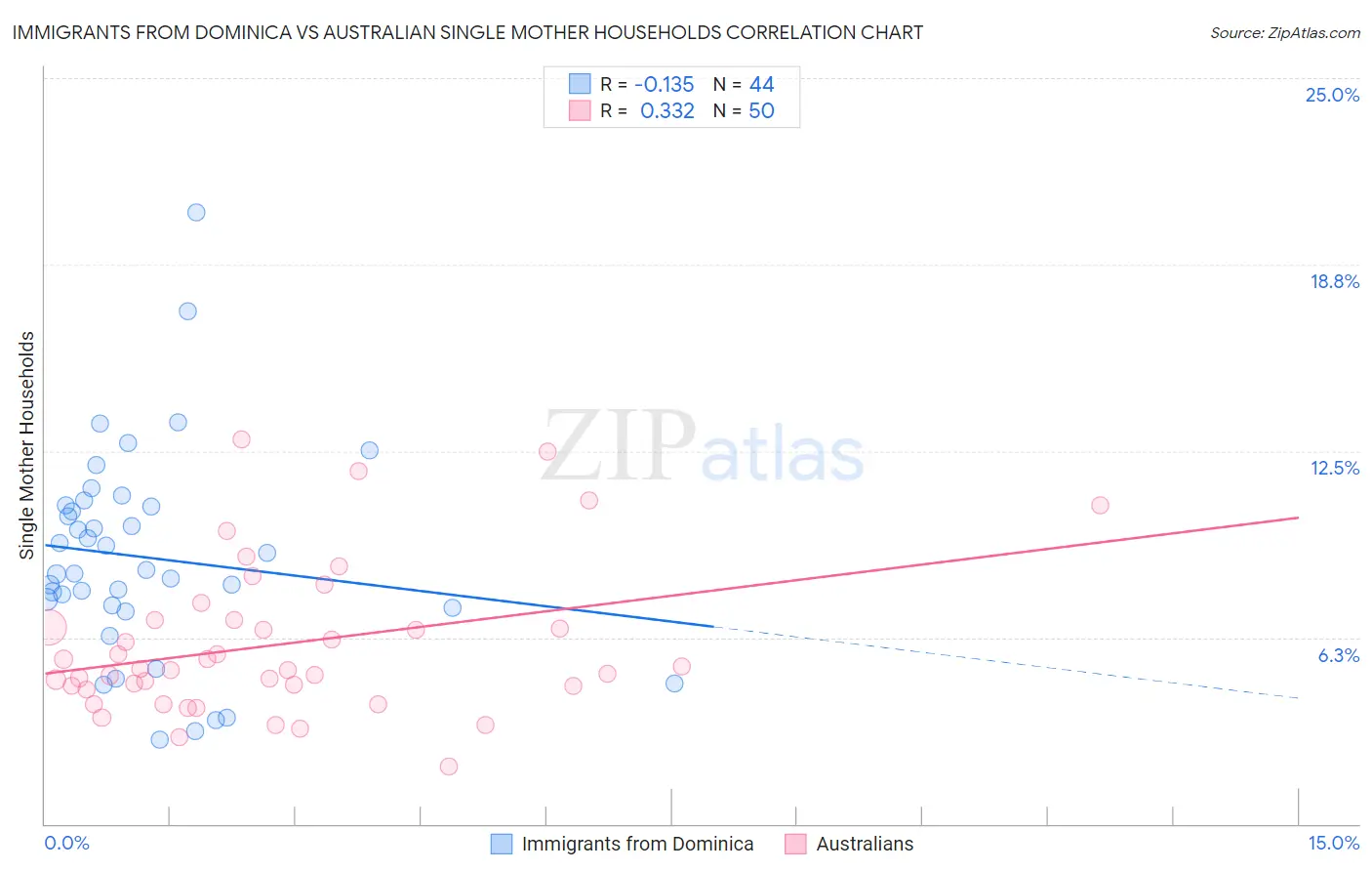 Immigrants from Dominica vs Australian Single Mother Households