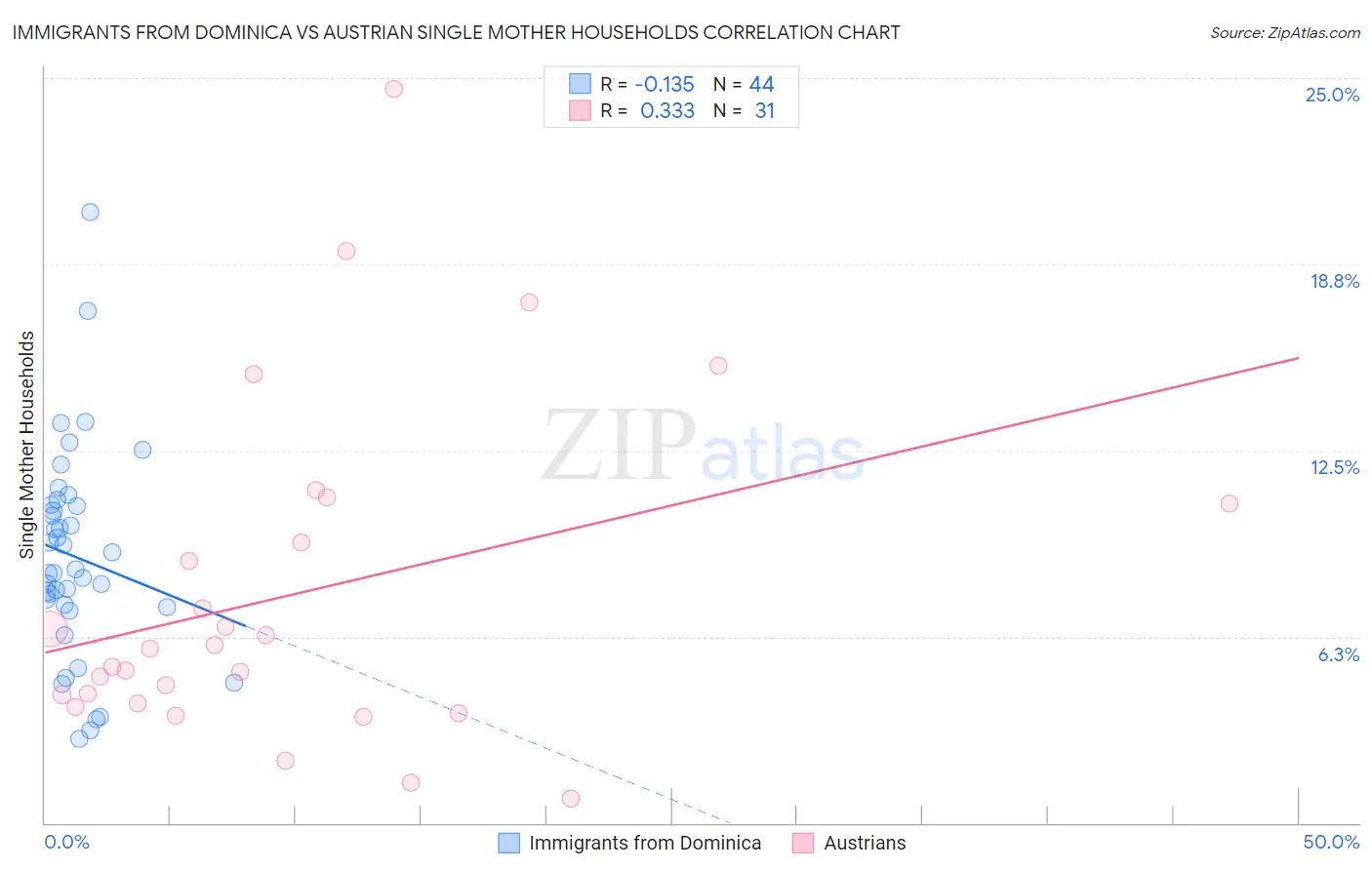 Immigrants from Dominica vs Austrian Single Mother Households