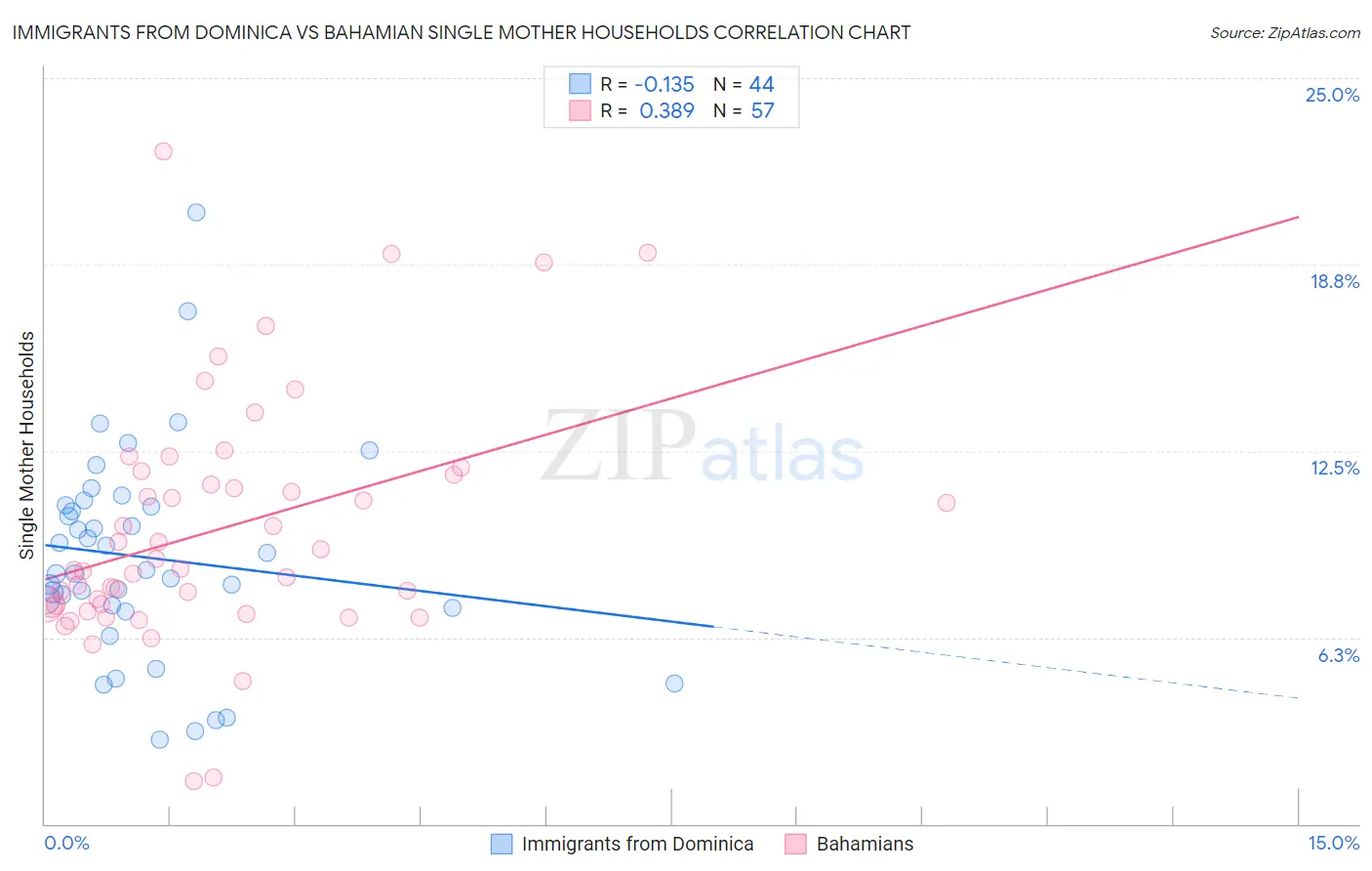 Immigrants from Dominica vs Bahamian Single Mother Households