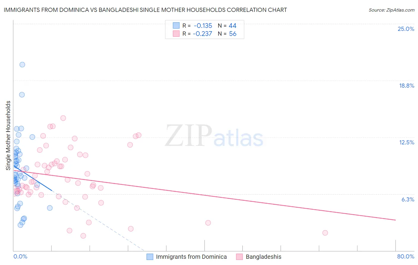 Immigrants from Dominica vs Bangladeshi Single Mother Households