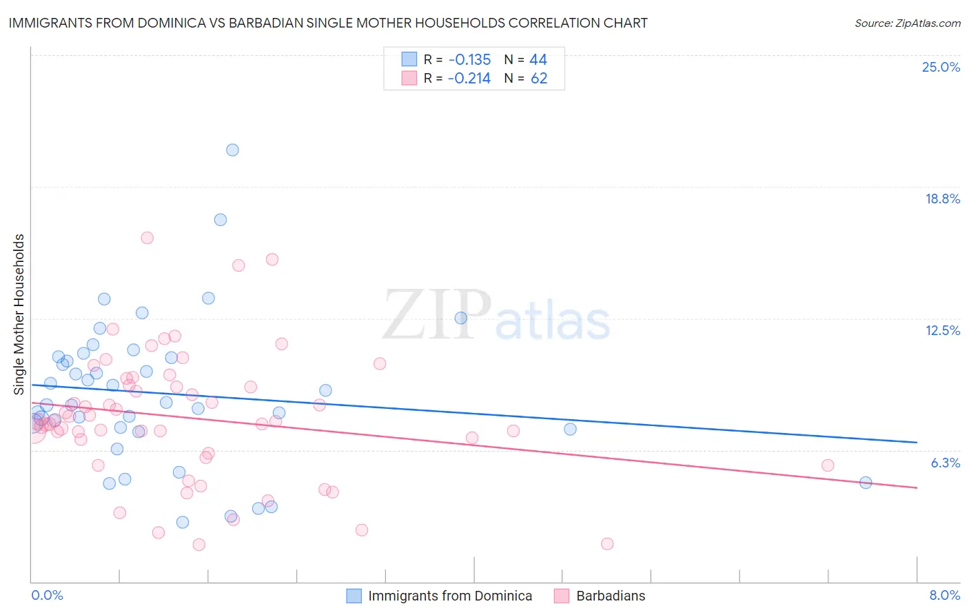 Immigrants from Dominica vs Barbadian Single Mother Households
