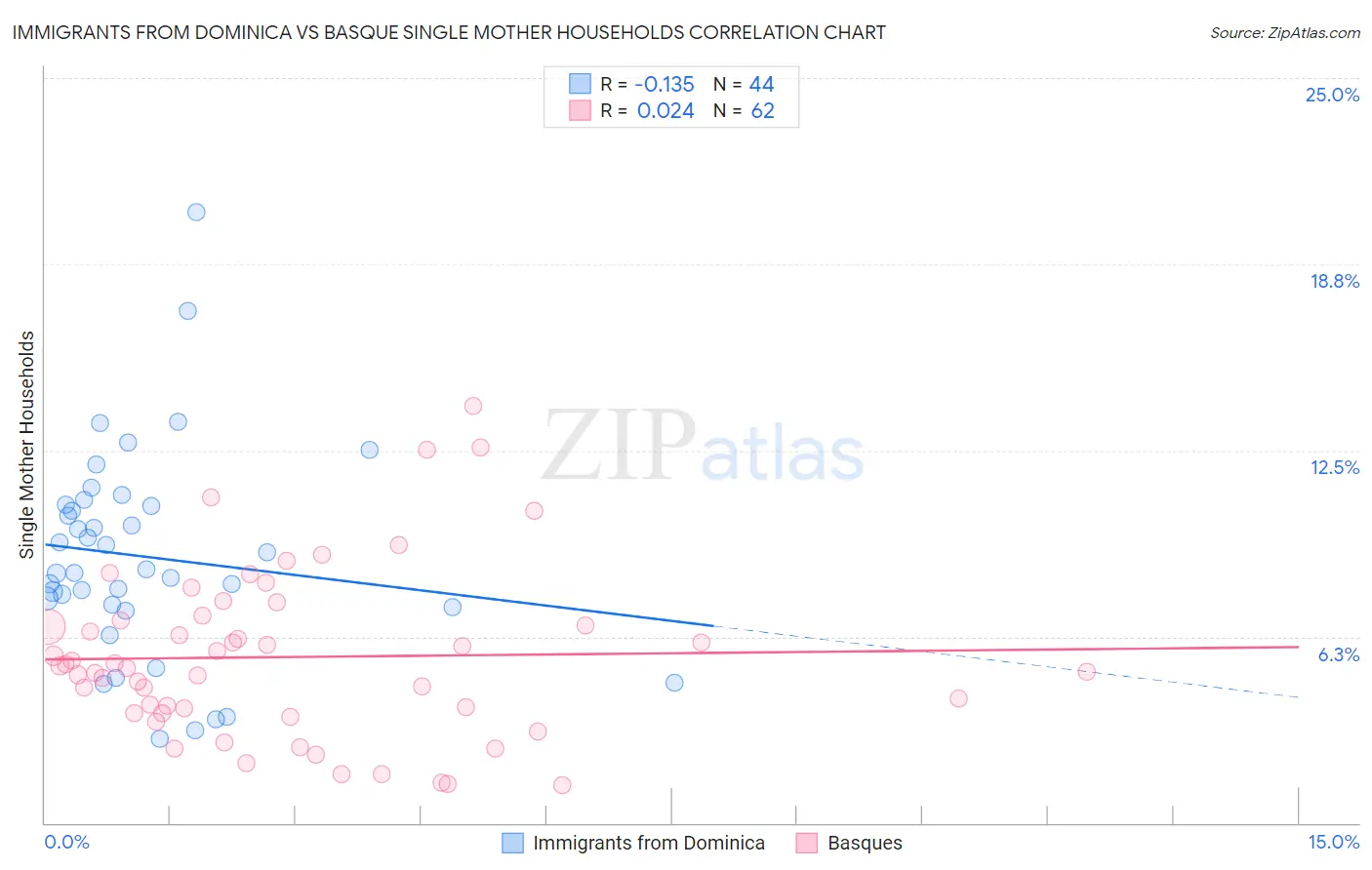 Immigrants from Dominica vs Basque Single Mother Households