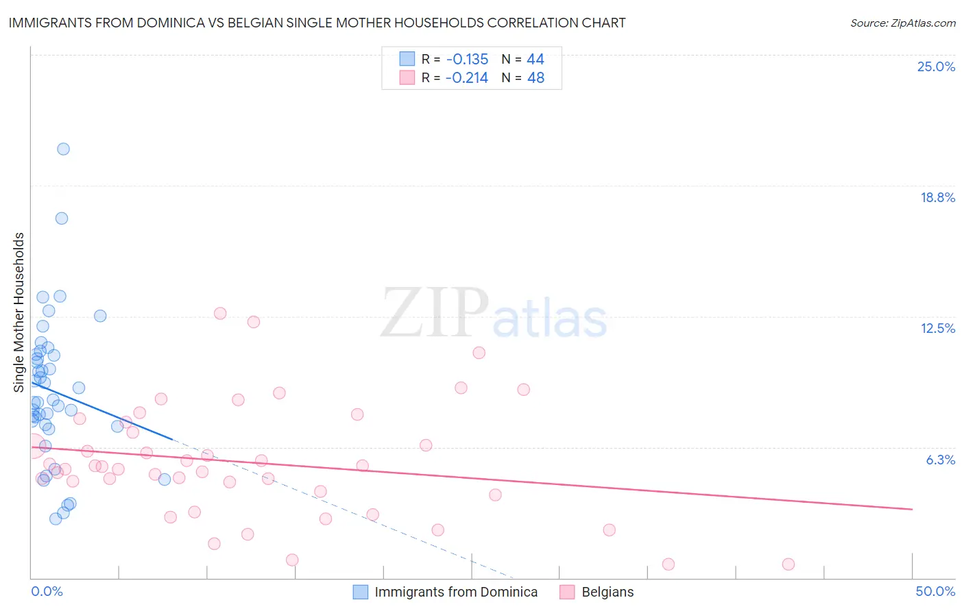 Immigrants from Dominica vs Belgian Single Mother Households
