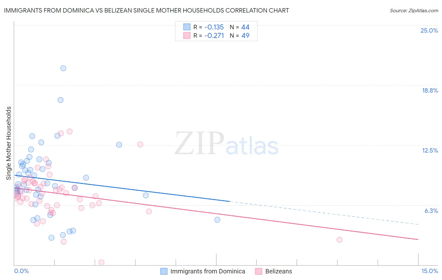 Immigrants from Dominica vs Belizean Single Mother Households