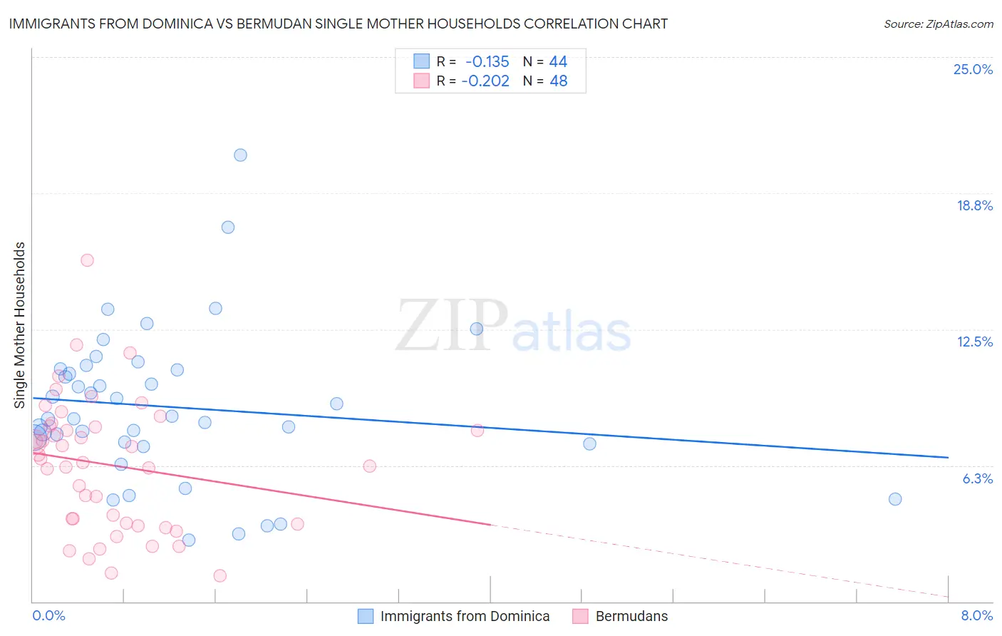 Immigrants from Dominica vs Bermudan Single Mother Households