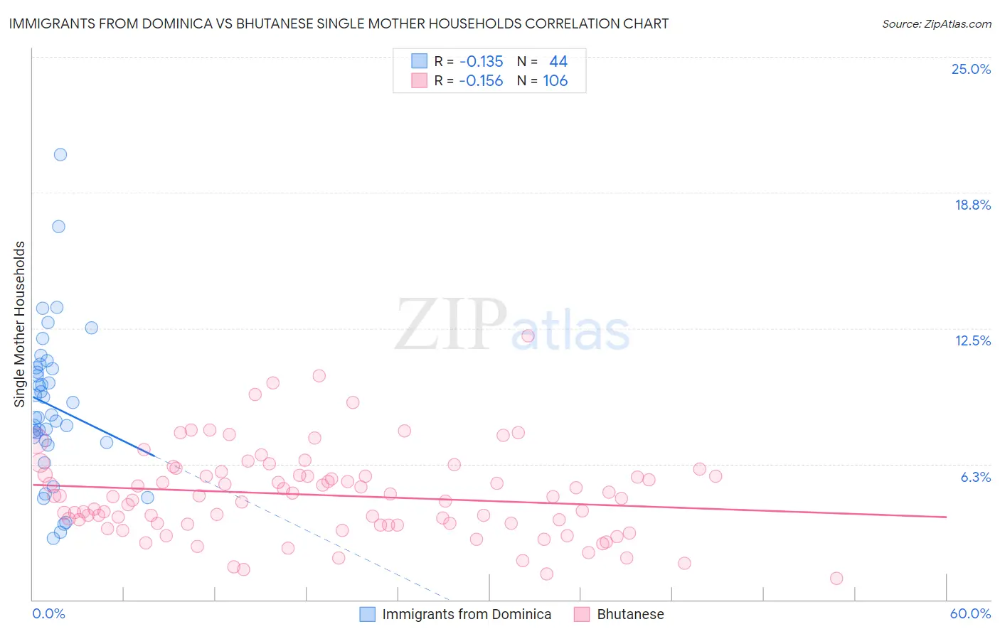 Immigrants from Dominica vs Bhutanese Single Mother Households