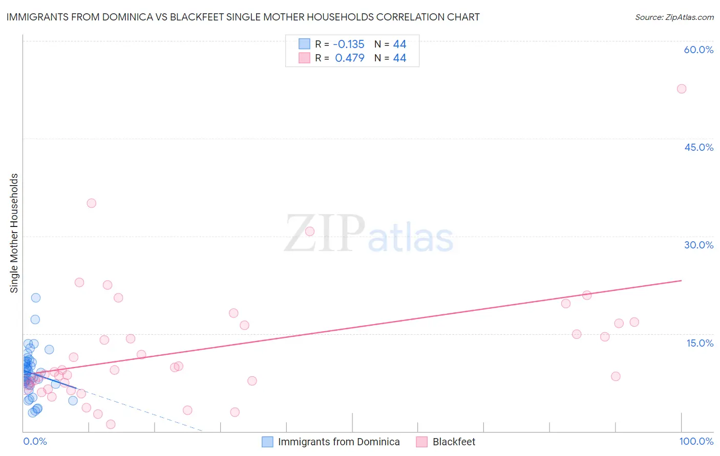 Immigrants from Dominica vs Blackfeet Single Mother Households