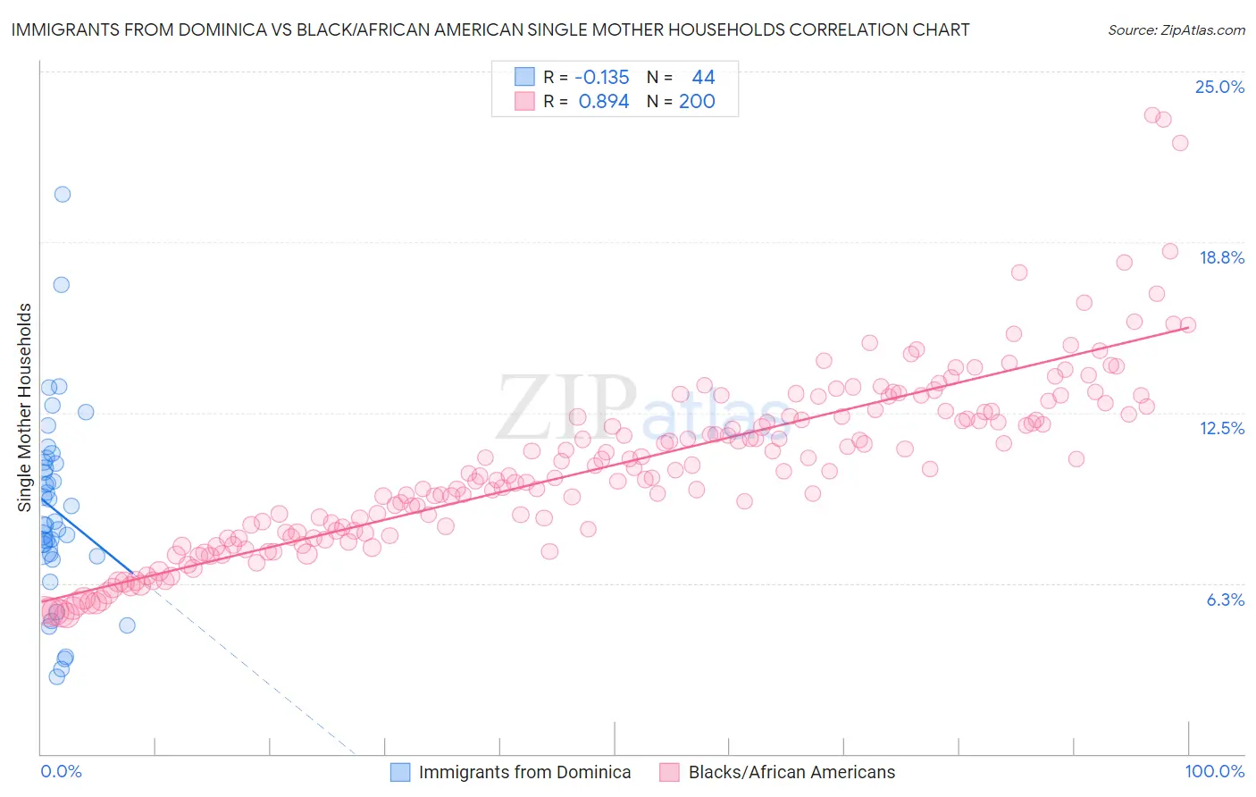 Immigrants from Dominica vs Black/African American Single Mother Households