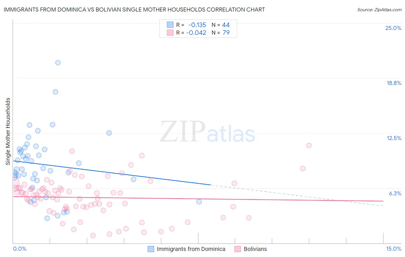 Immigrants from Dominica vs Bolivian Single Mother Households