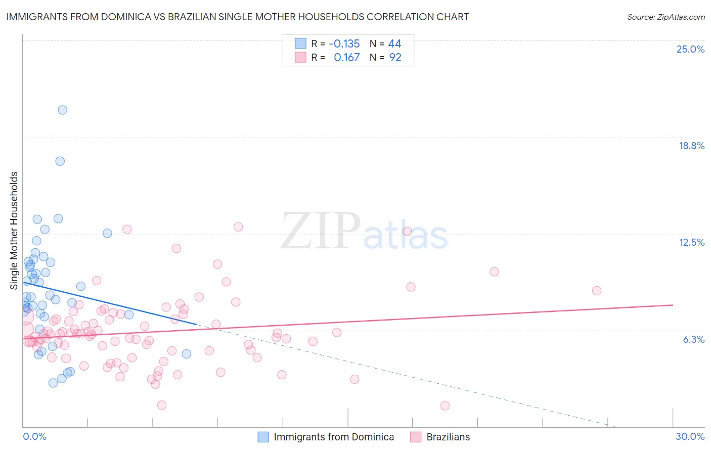 Immigrants from Dominica vs Brazilian Single Mother Households