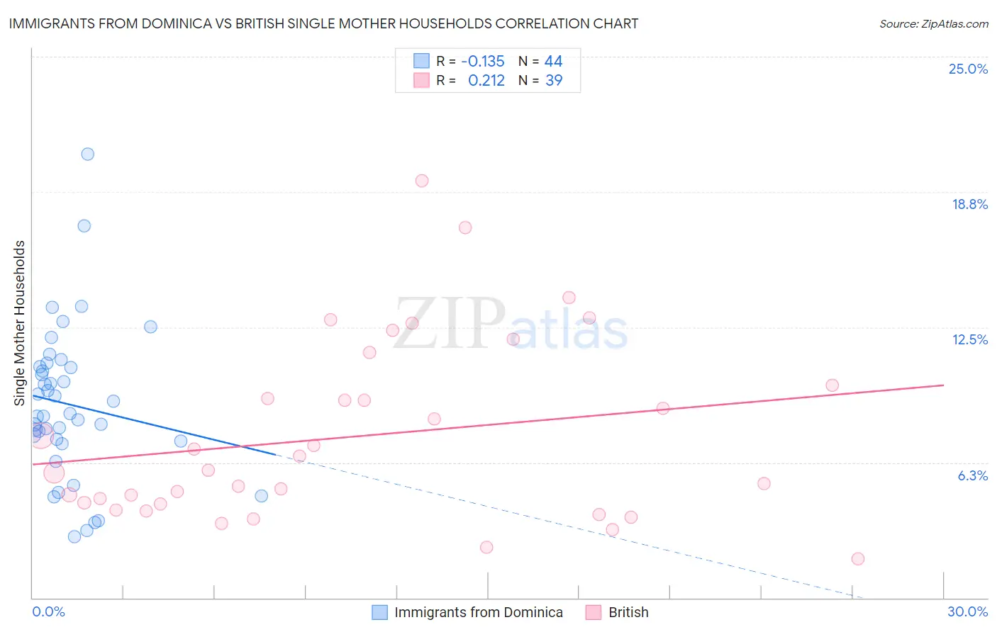 Immigrants from Dominica vs British Single Mother Households