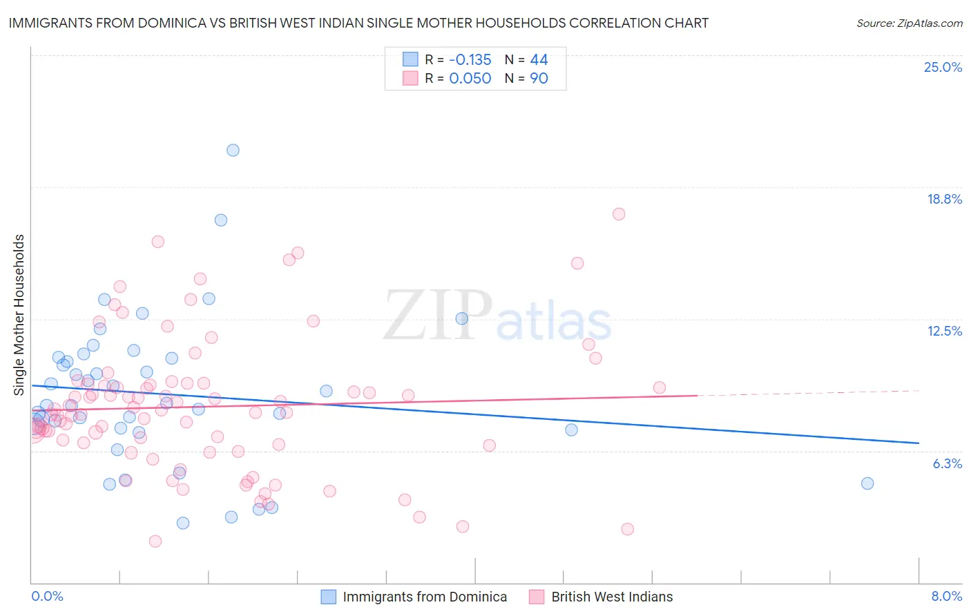 Immigrants from Dominica vs British West Indian Single Mother Households