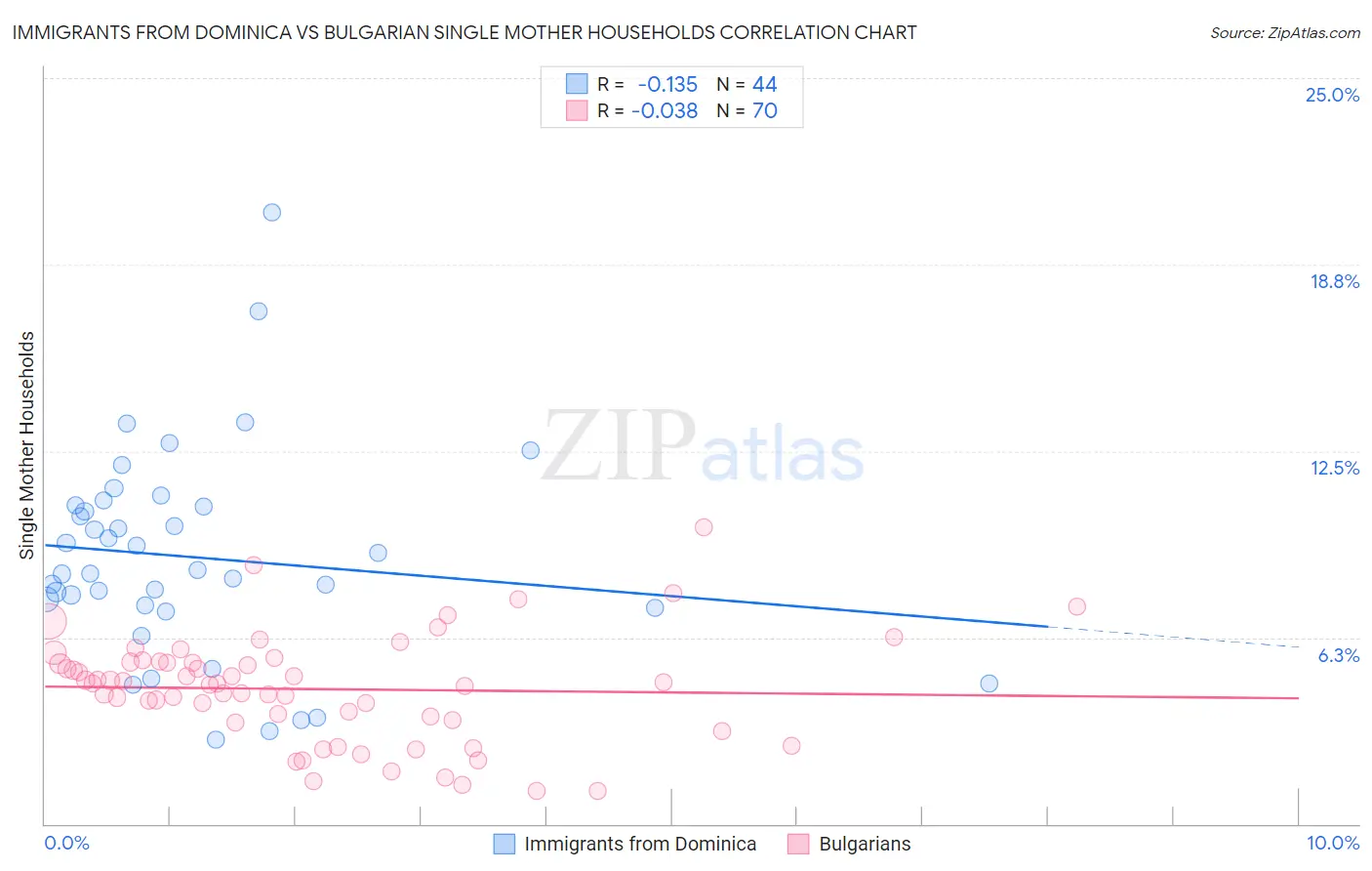 Immigrants from Dominica vs Bulgarian Single Mother Households
