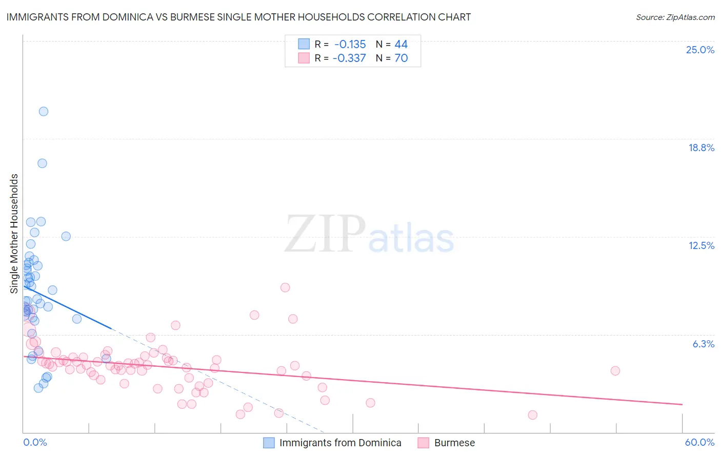 Immigrants from Dominica vs Burmese Single Mother Households