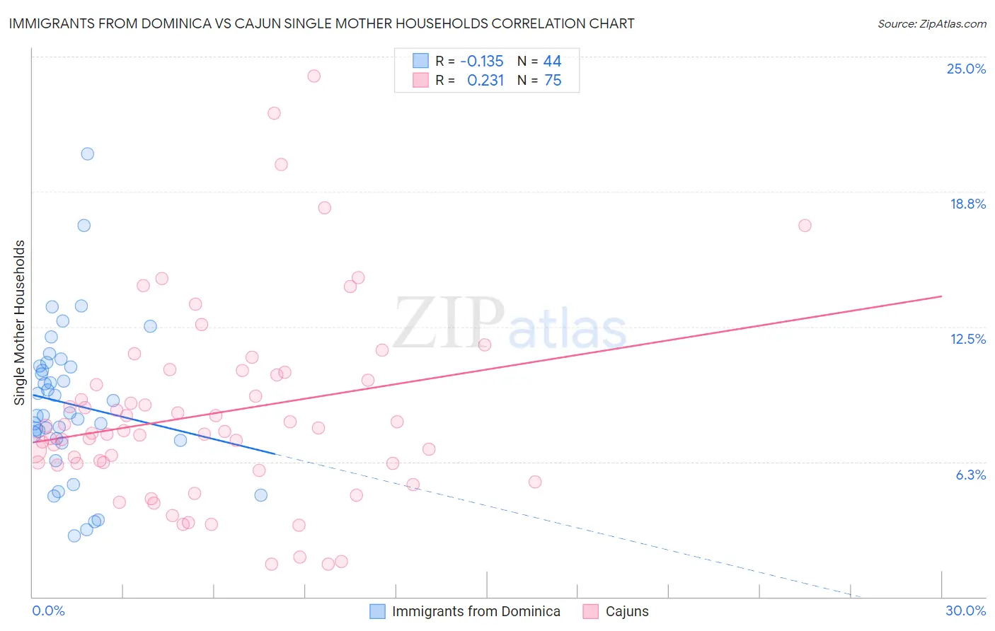 Immigrants from Dominica vs Cajun Single Mother Households