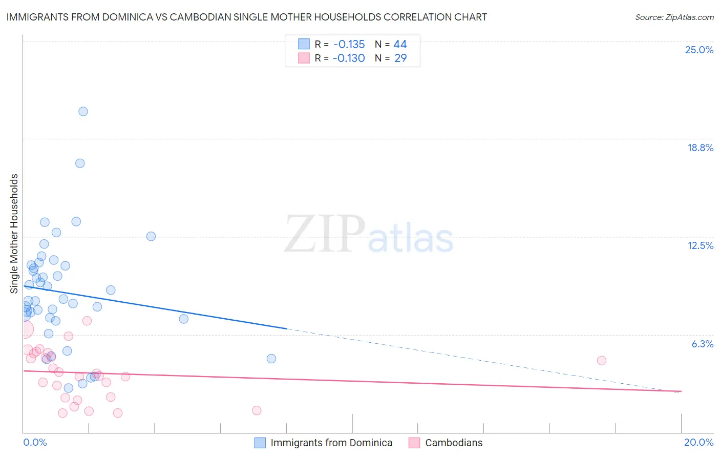 Immigrants from Dominica vs Cambodian Single Mother Households